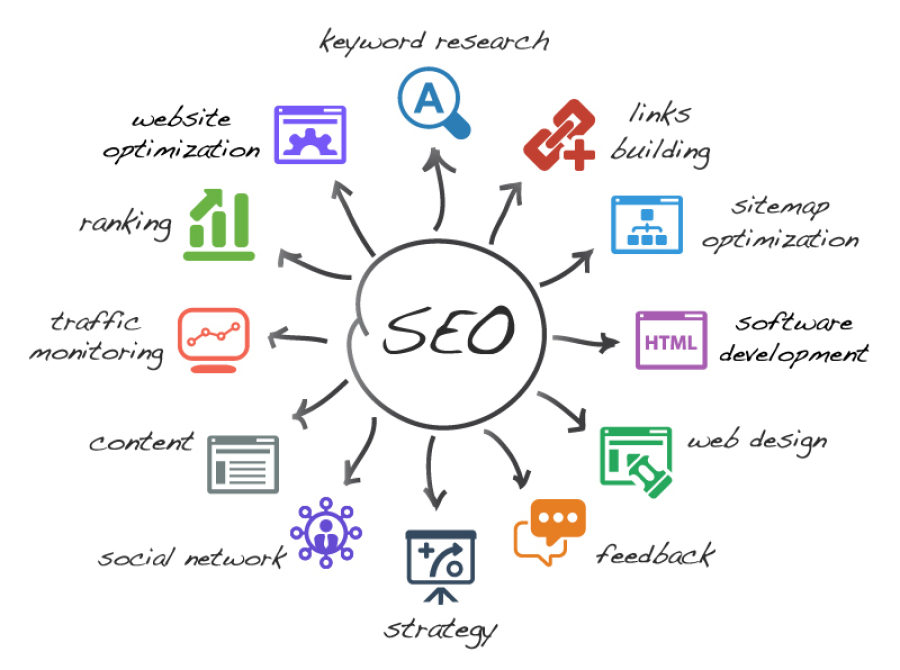 SEO (Search Engine Optimization) Course in Amritsar - Dizilogy